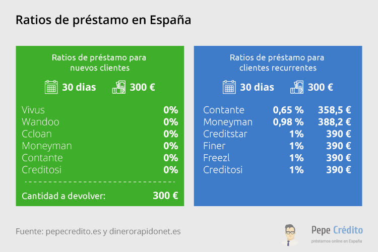 Tasas favorables de empresas 2019