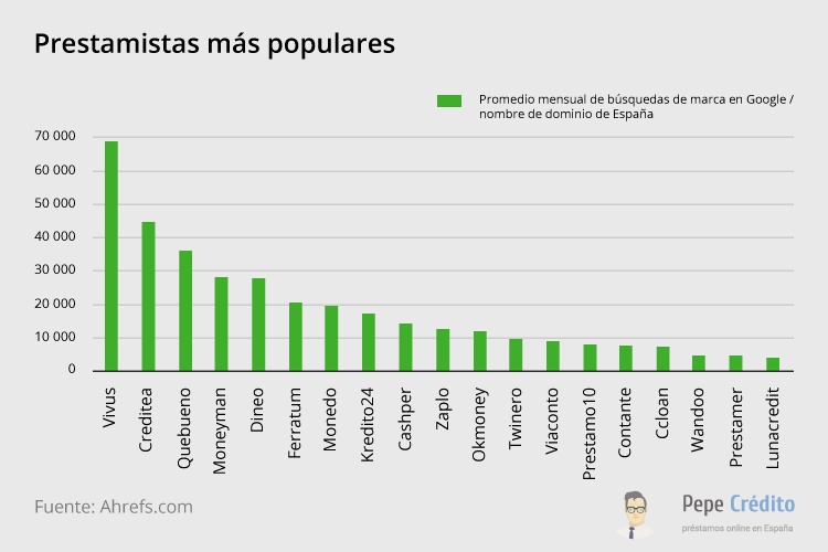 Servicios líderes por búsquedas de marca en Internet 2019