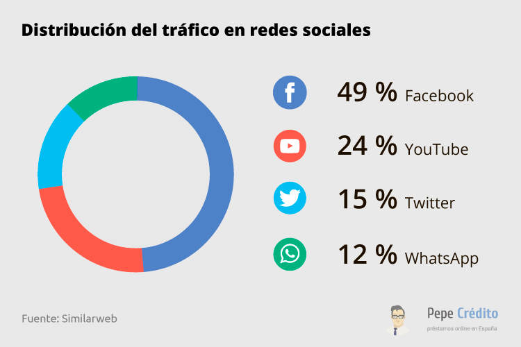 Principales fuentes de tráfico 2020