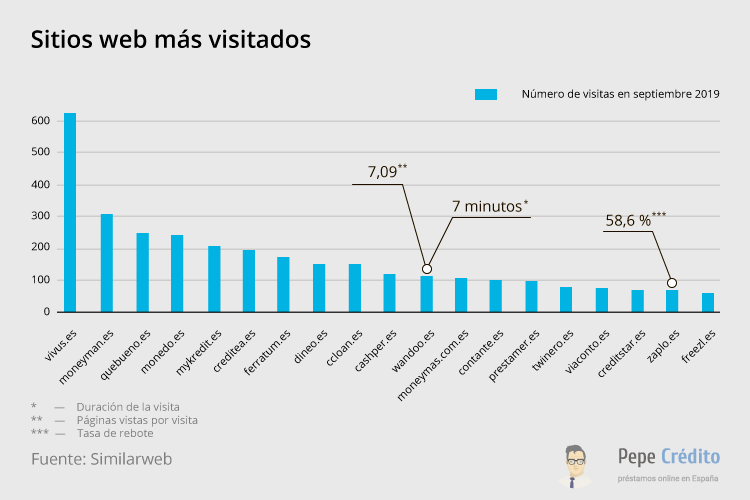 Las páginas de entidades de crédito en línea más visitados