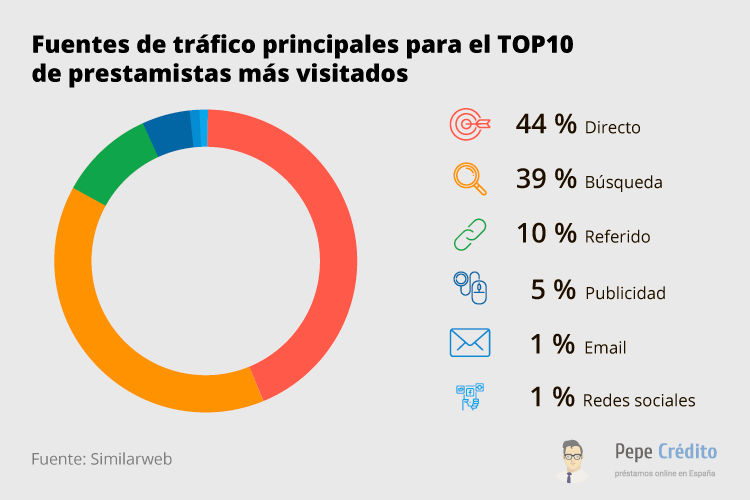 Principales fuentes de tráfico 2020
