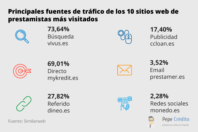 Principales fuentes de tráfico 2020