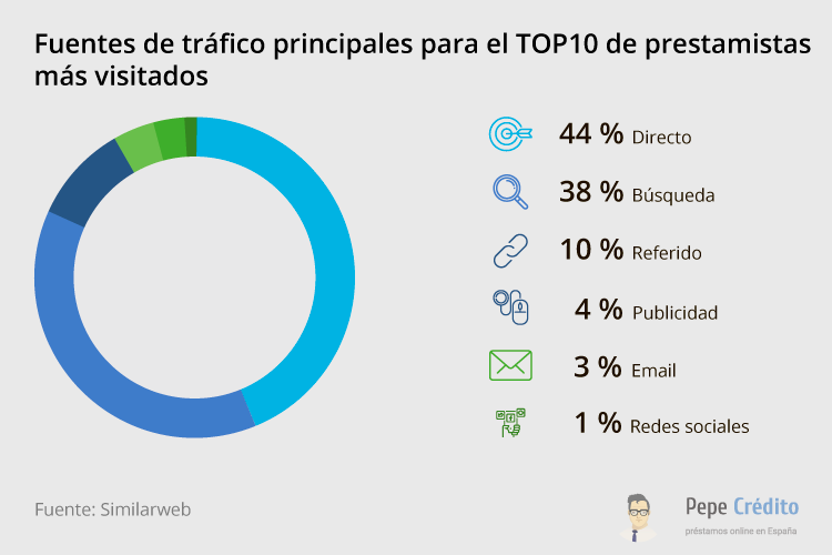 Fuentes clave de tráfico 2019