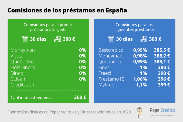Tasas de préstamo favorables 2020