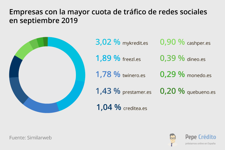 Empresas con mayor cuota de tráfico 2019
