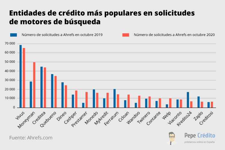 Entidades de crédito más populares en solicitud de préstamos