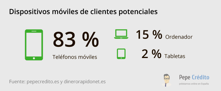Dispositivos móviles de clientes potenciales - 2019