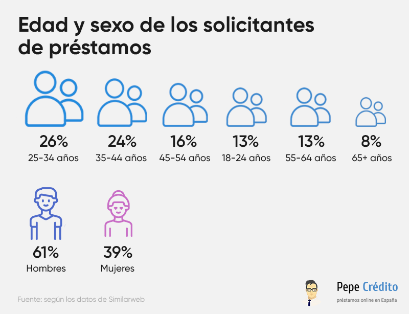 edad y sexo de los solicitantes de prestamos