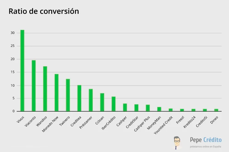 Préstamos en línea 2019 conversión