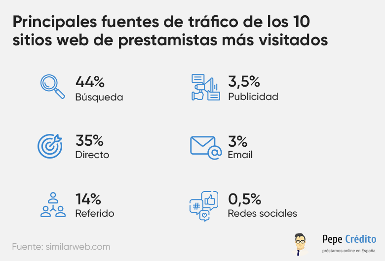 Principales fuentes de tráfico
