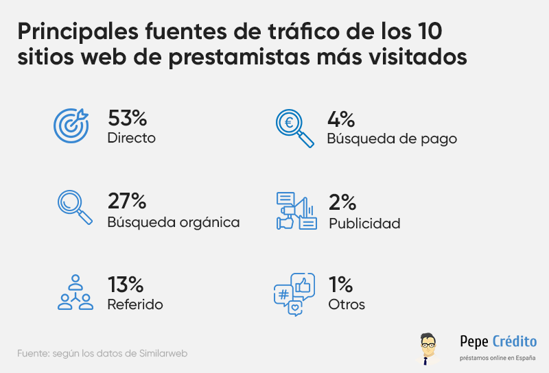 Fuentes de tráfico 