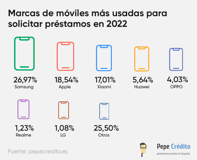 Marcas de móviles más usadas