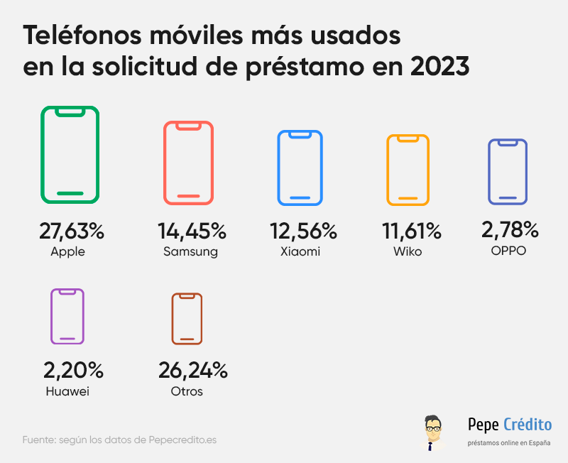 Teléfonos móviles más usados en la solicitud de préstamo en 2023