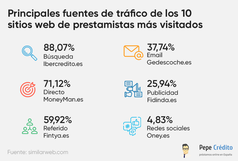 Fuentes de tráfico más usadas por los prestamistas en España