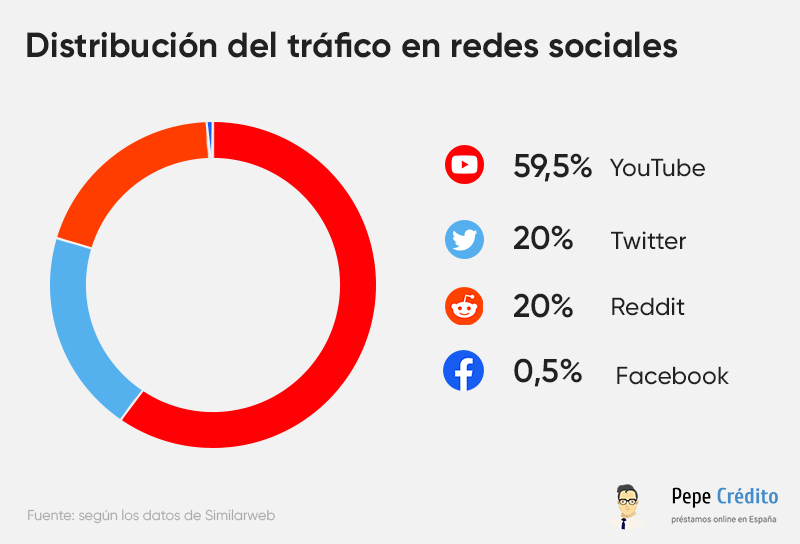 distribution del trafico en rede sociales