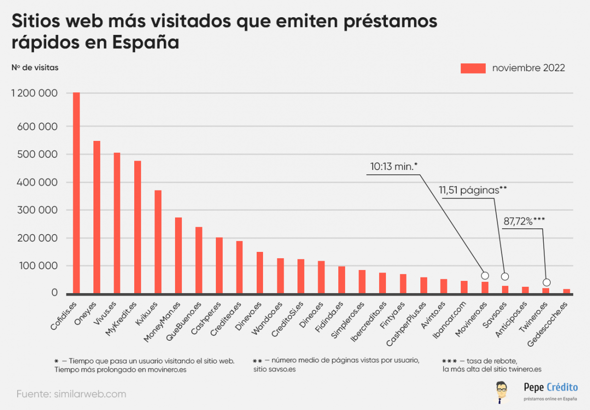 Los sitios de préstamos rápidos más visitados en españa 2023
