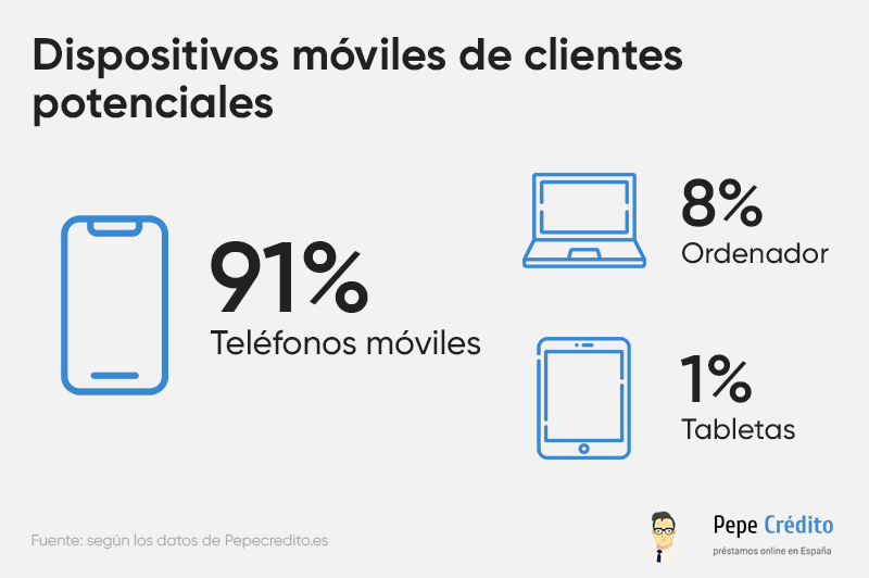 Dispositivos móviles de clientes potenciales