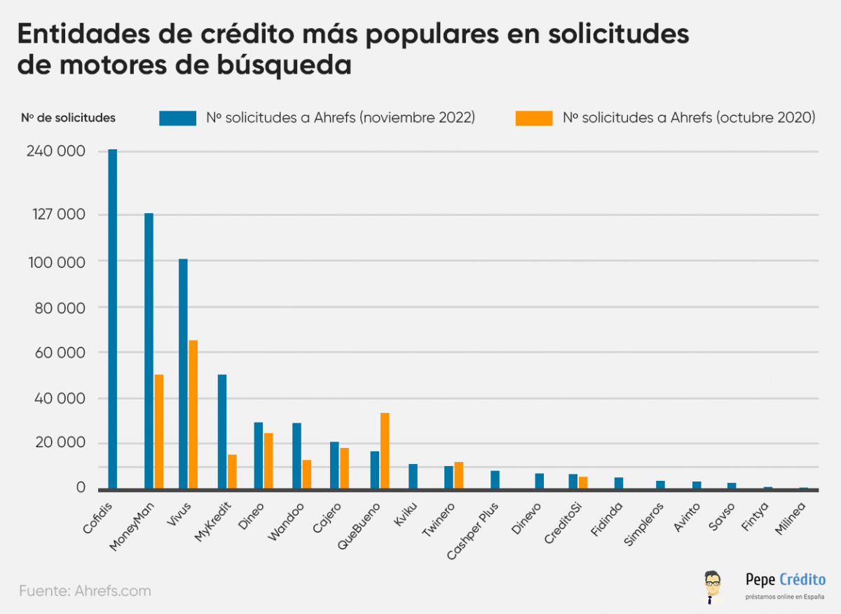 Los servicios de préstamos en línea más populares en los motores de búsqueda 2023